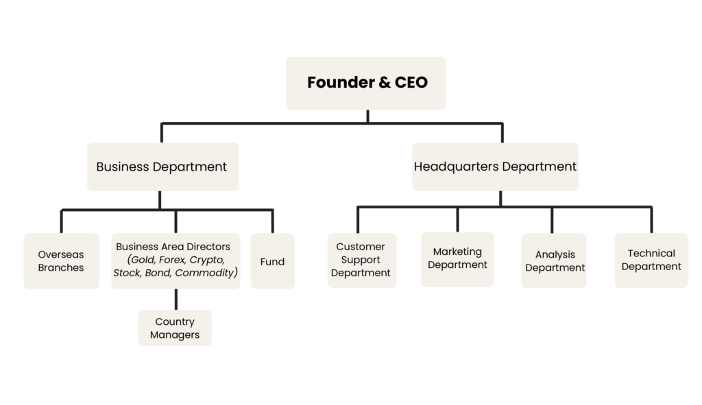 Hoangson Group - Employess