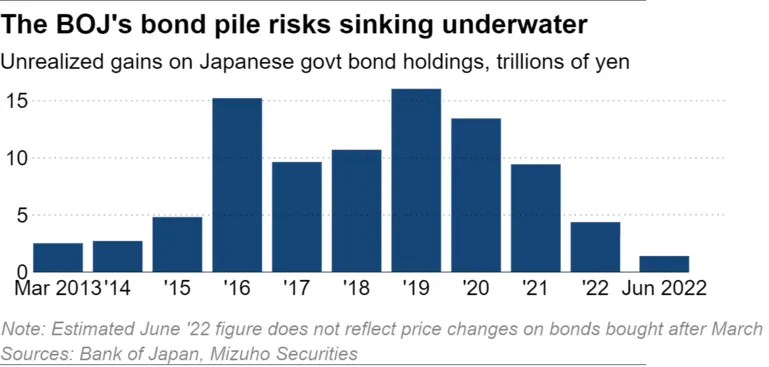 BOJ bond holdings plunged into the red as yields rose: estimates - Trái phiếu BOJ nắm giữ chìm trong sắc đỏ khi lợi suất tăng: ước tính