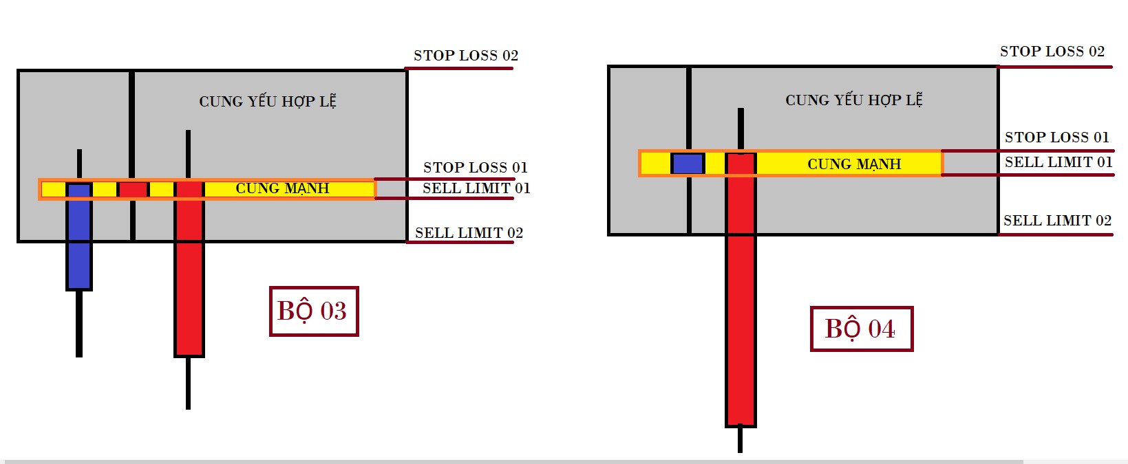 Cách giao dịch theo Cung Cầu trong Shadowcodes, vẽ cung cầu trong shadowcodes kết hợp các bộ nến.