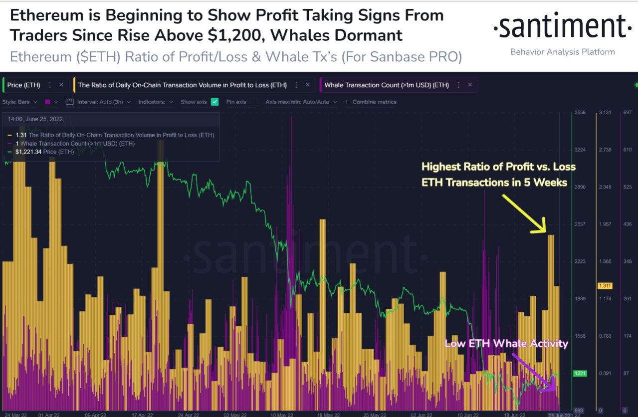 #Ethereum is enjoying a nice weekend rise, and the #2 market cap asset's price is now up +30% in the past week. It appears there is quite a bit of profit taking on this mid-sized bounce, and the low whale activity indicates it isn't coming from them.