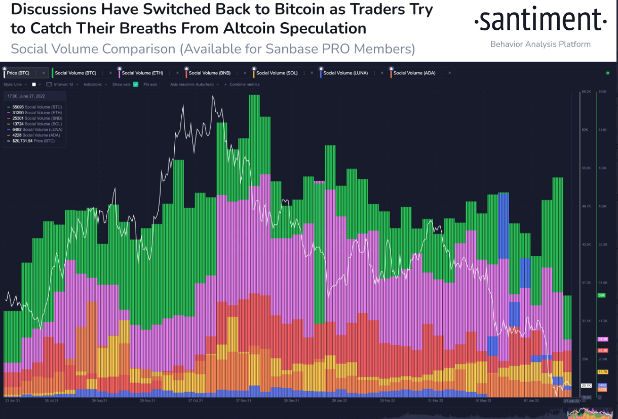 #Bitcoin￼ is seeing increased discussion in the latter half of June after the majority of #altcoins have dropped 80% or more from their November market cap values. Historically, declining interests in inorganic #alt pumps are a positive sign for #crypto.
