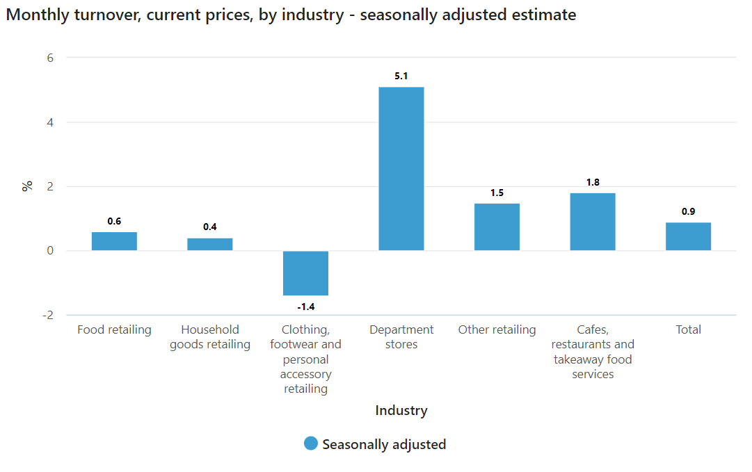 AUD/USD phục hồi trở lại 0,6945 rào cản đối với Doanh số bán lẻ ở Úc mạnh mẽ