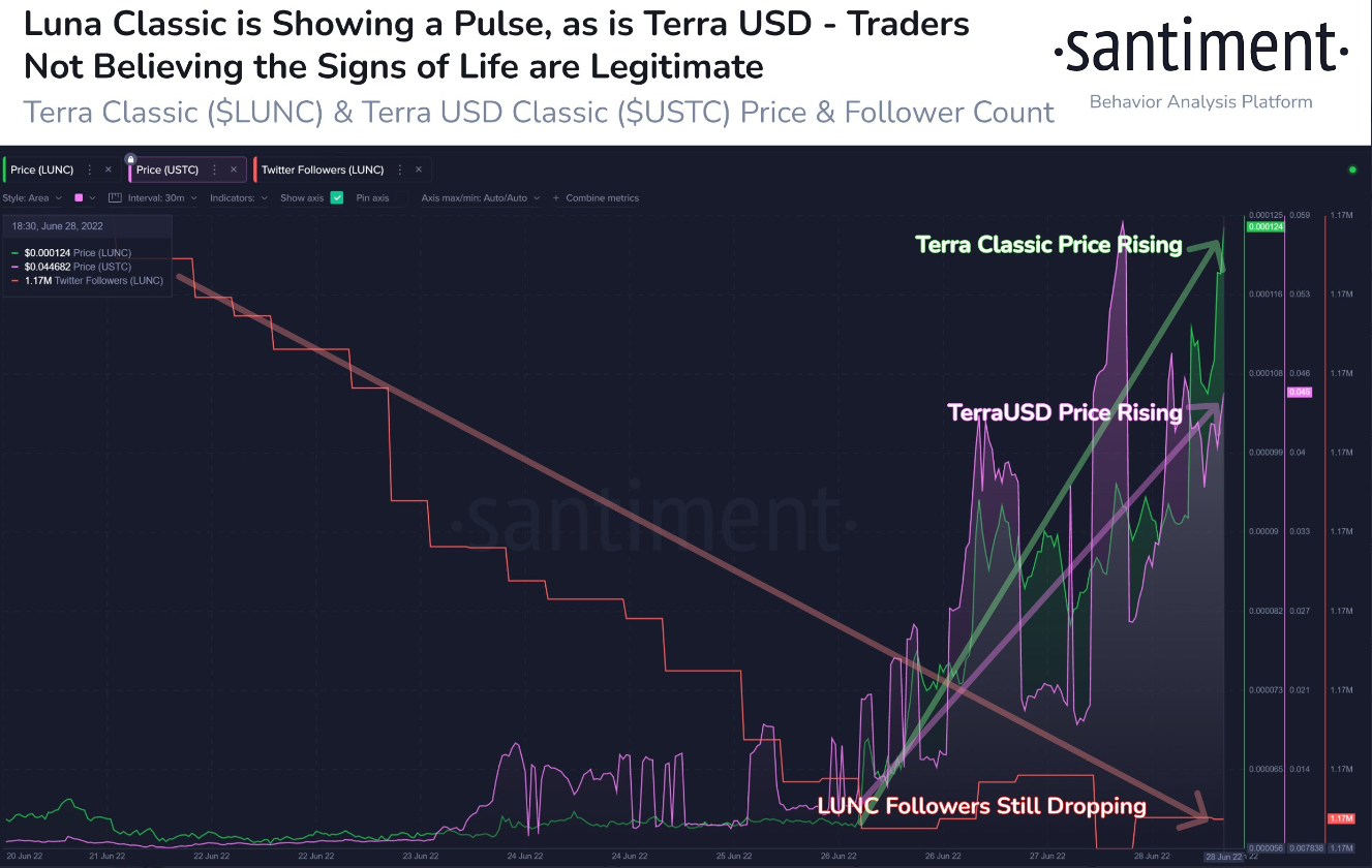 #TerraClassic and #TerraClassicUSD have been all but abandoned by the #crypto community over the past 2-4 months. However, $LUNC's +107% and $USTC's +320% respective rises in the past 55 hours are something that may merit increased attention soon