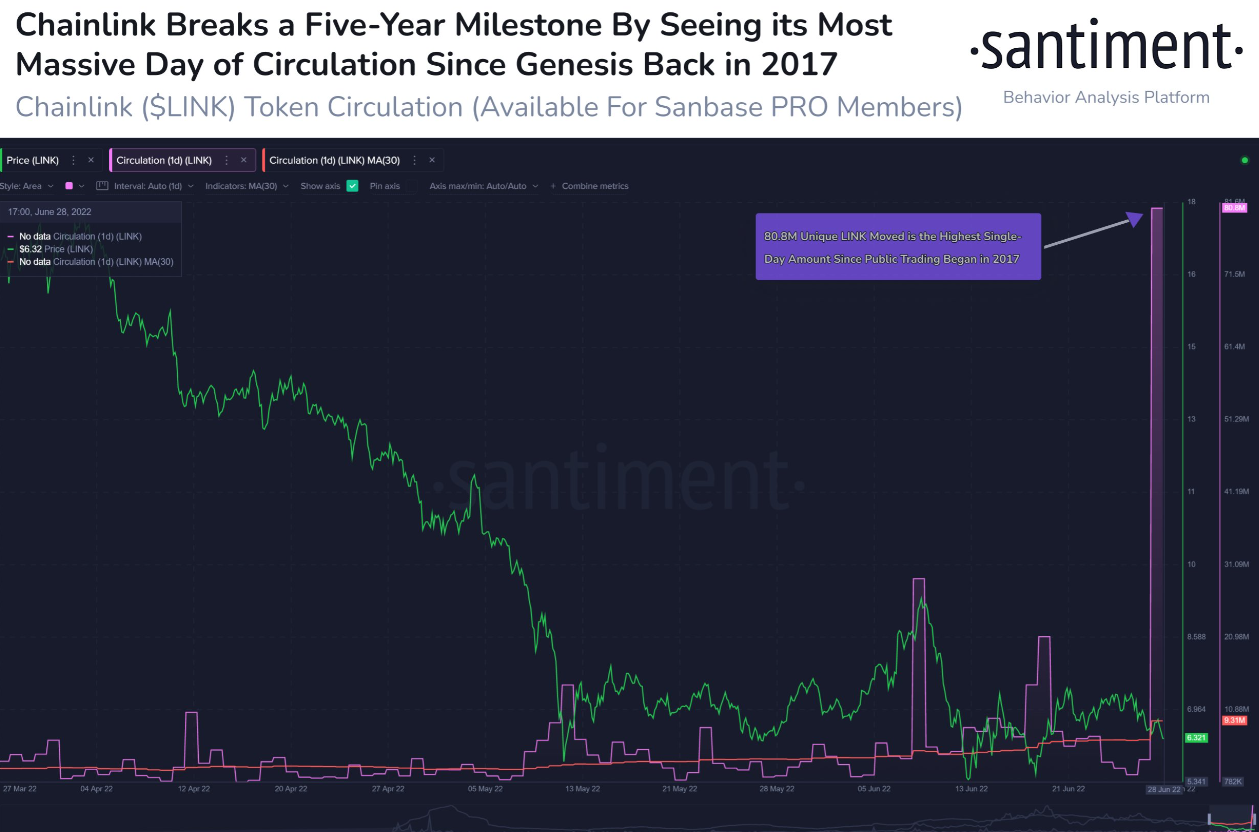 #Chainlink saw a mild -4% drop alongside the  #altcoin pack. However, one thing stood out... 80.8M cumulative unique $LINK moved addresses Tuesday, breaking a 5-year record. Its opening trading days in September, 2017 were the only time we've seen more.
