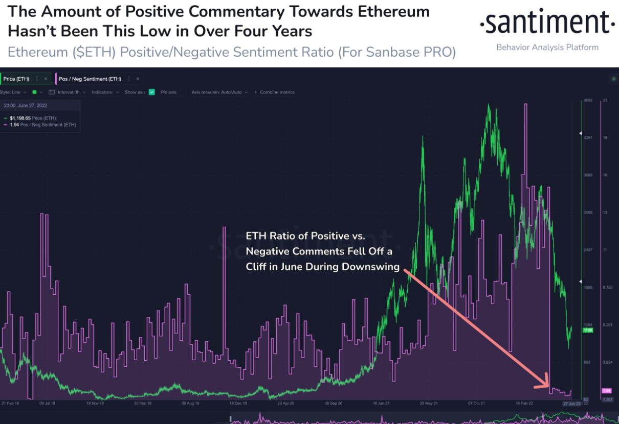 #Ethereum is back below $1,200 as #crypto and #equities retraced Tuesday. Positive commentary is very scarce these days for the #2 market cap asset. So much so that we haven't seen the ratio of positive vs. negative comments this low since May, 2018