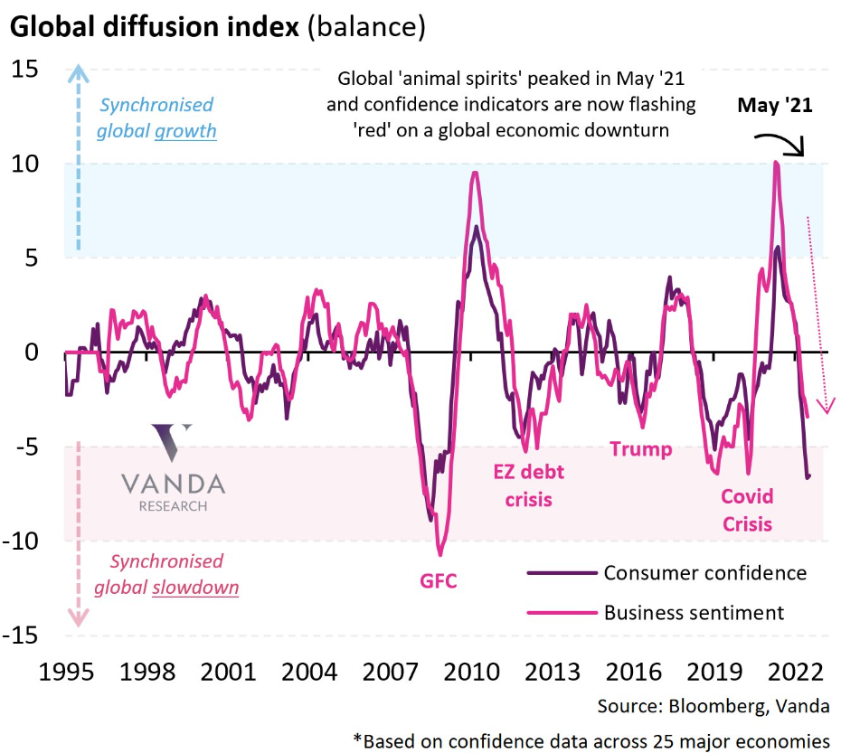 Các chỉ số niềm tin trên khắp các nền kinh tế lớn đang chỉ ra sự suy thoái đồng bộ trên toàn cầu ... và một chỉ số có khả năng lớn như GFC