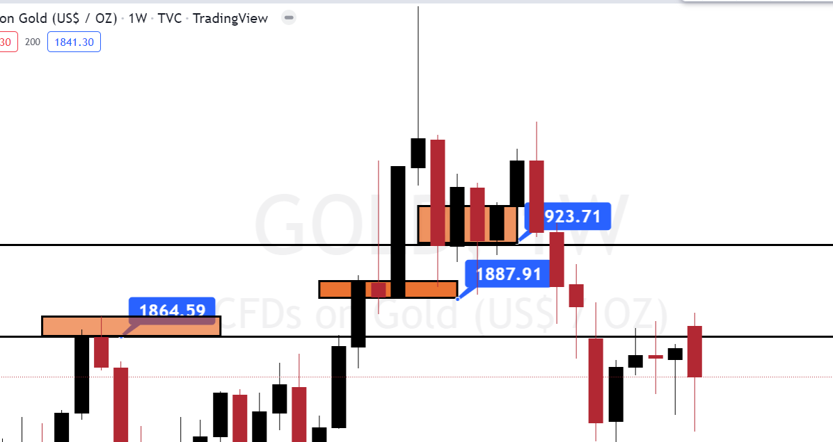XAUUSD - STRADTEGY ON NEXT WEEK