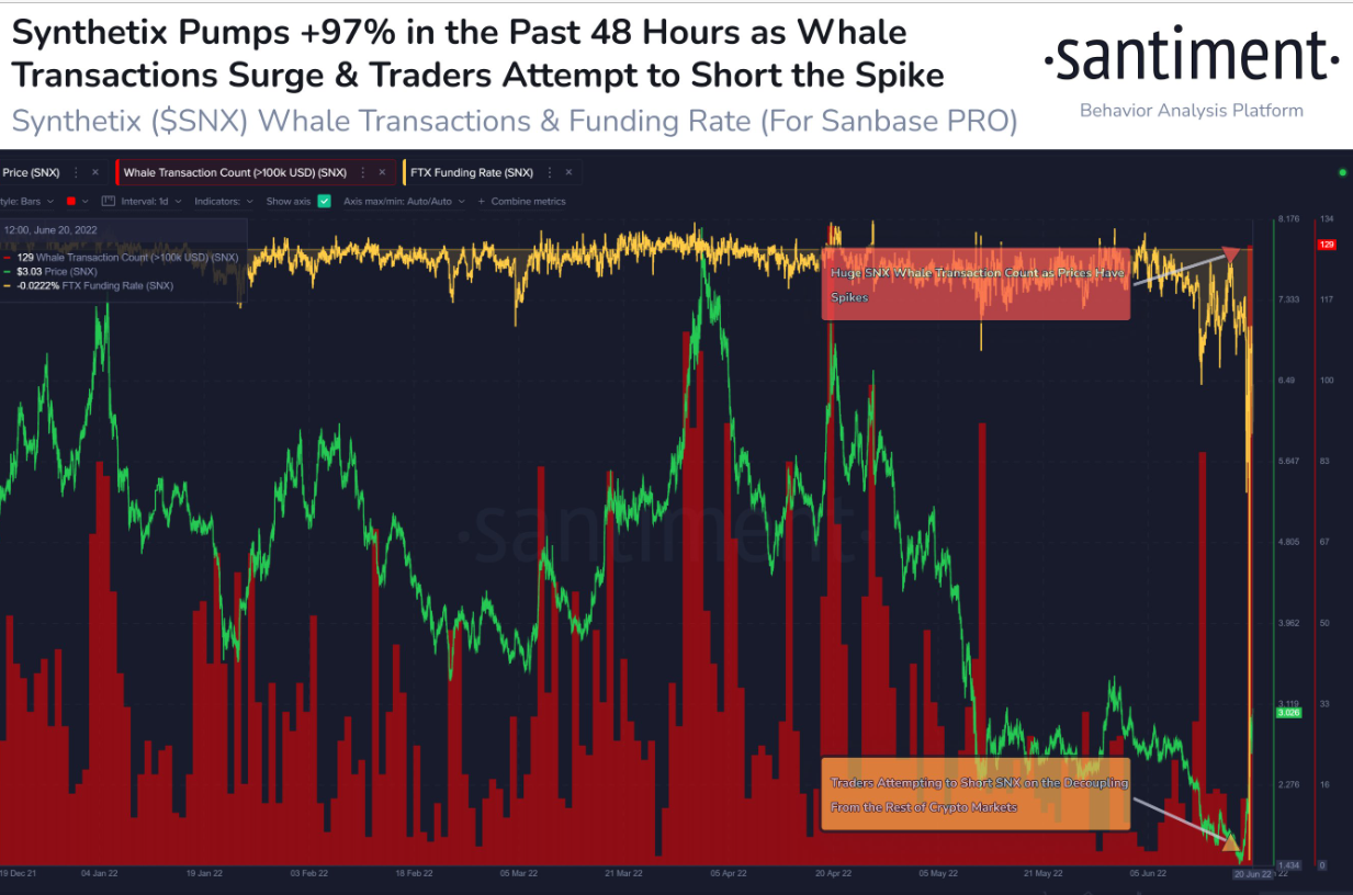 #Synthetix is up +97% since this time on Saturday, and we can clearly see the major surge in $SNX whales activity, showing their involvement. The 87th largest #crypto asset by market cap typically has 3 $100k+ transactions a day, and Sunday had 129