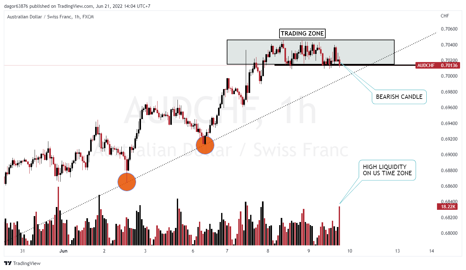 HIGH LIQUIDITY ON THE FOREX MARKET