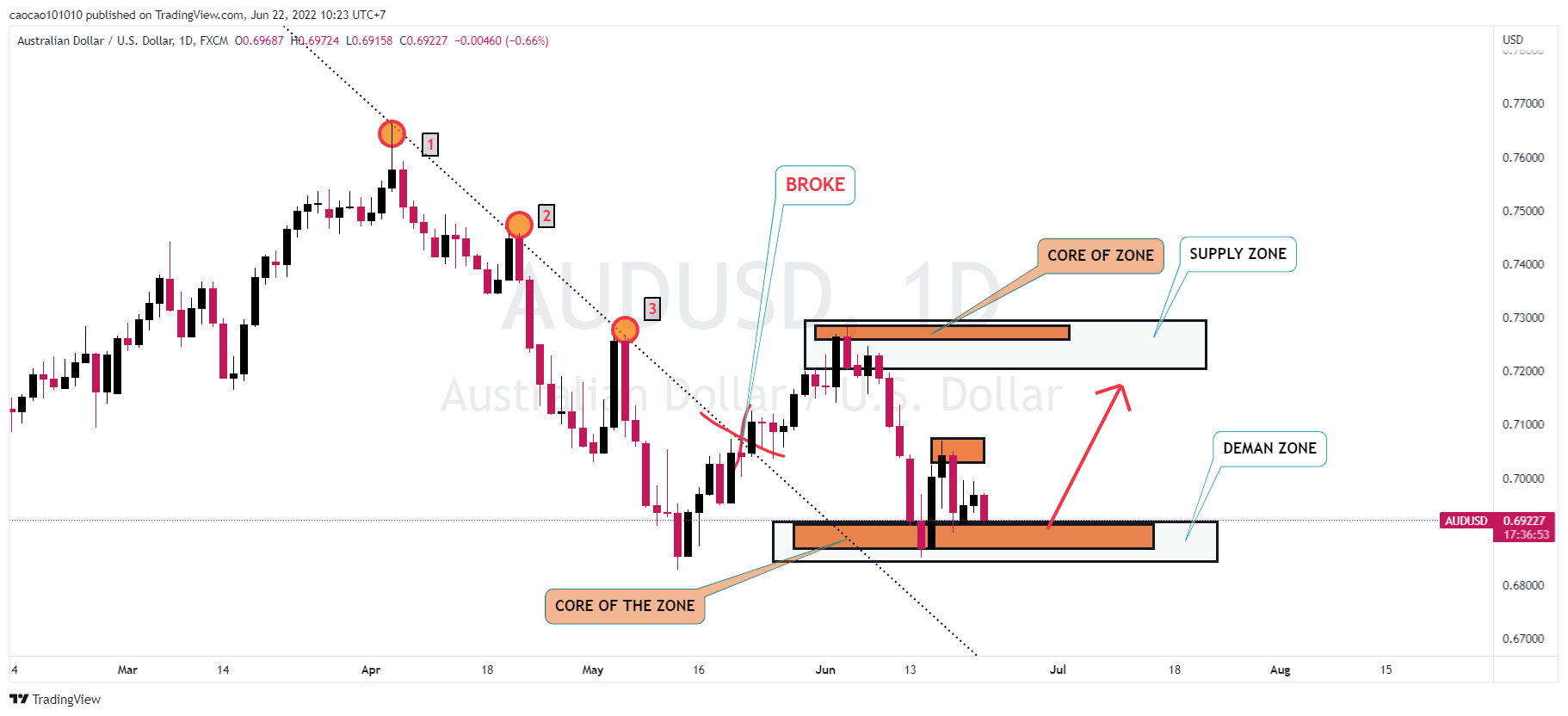 OBSERVATION ON THE 2 BOTTOM - REVERSE BASE - COMBINE SUPPLY AND DEMAND IN SHADOWCODES METHOD