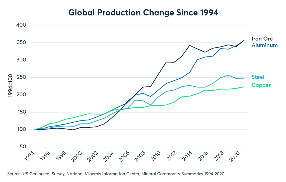 CHÉM GIÓ - Five Reasons Copper Prices Have Risen - Năm lý do khiến giá đồng tăng cao