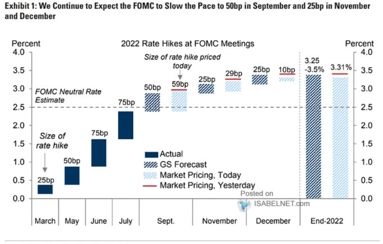 Goldman Sachs expects the Fed to raise its benchmark rate by 50 bps in September