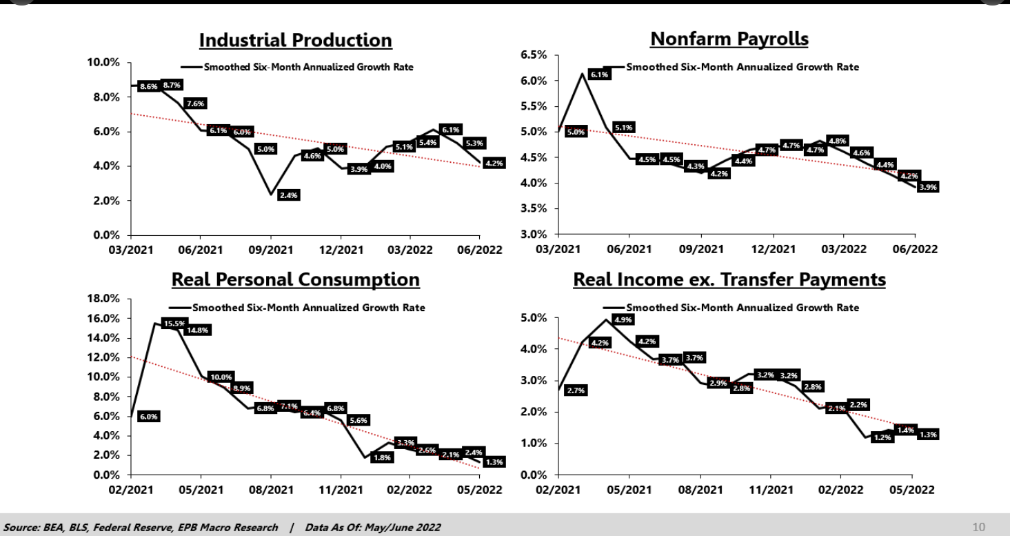 The NBER uses 6 main indicators to determine a recession. (No, they don't just use real GDP). The major 4 are graphed below. 0/4 are showing negative growth for now. A real recession will be when all four (or most) of these are negative. That movie is coming soon