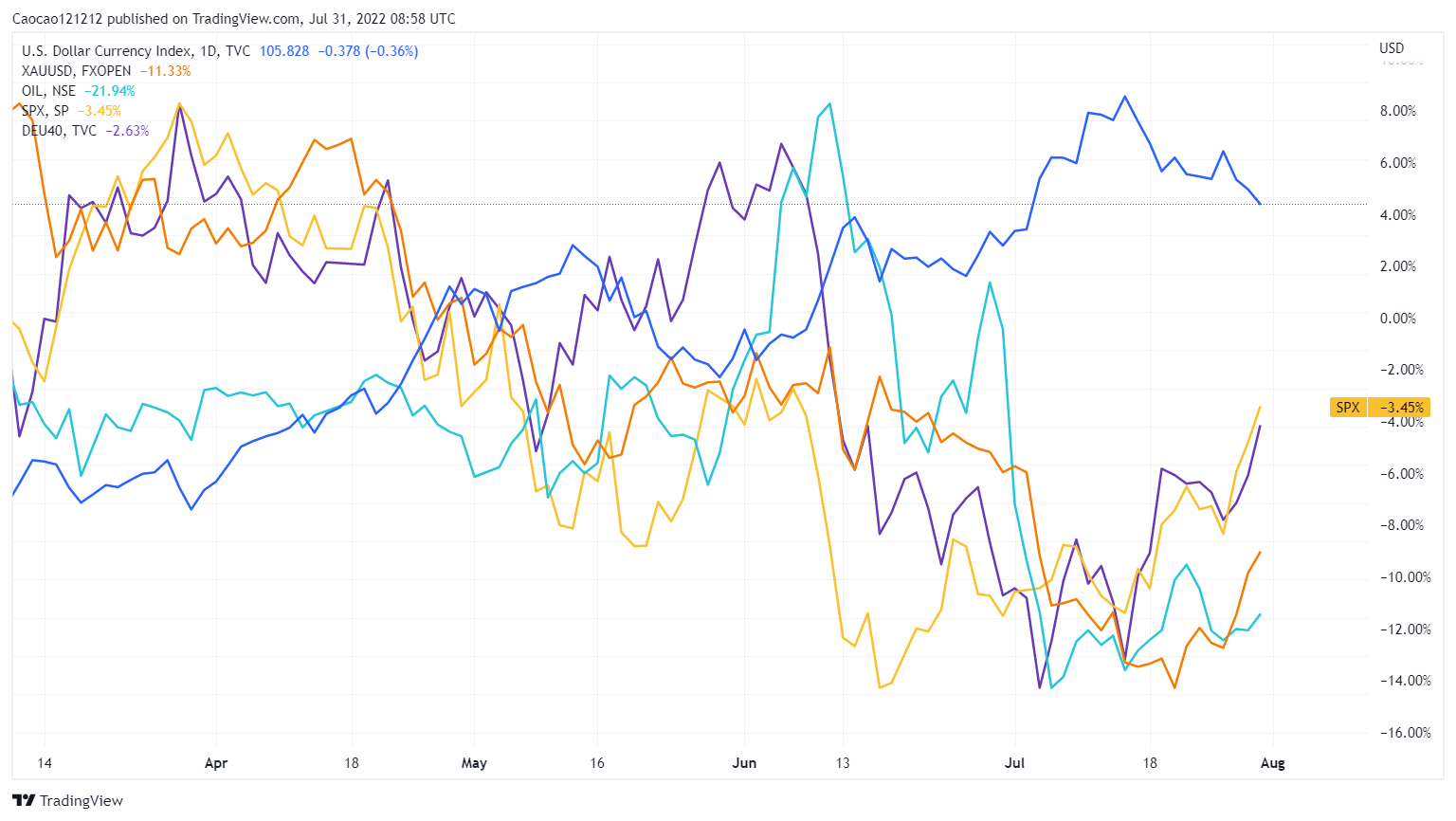 LỊCH KINH TẾ TUẦN 01st - THÁNG 08.2022