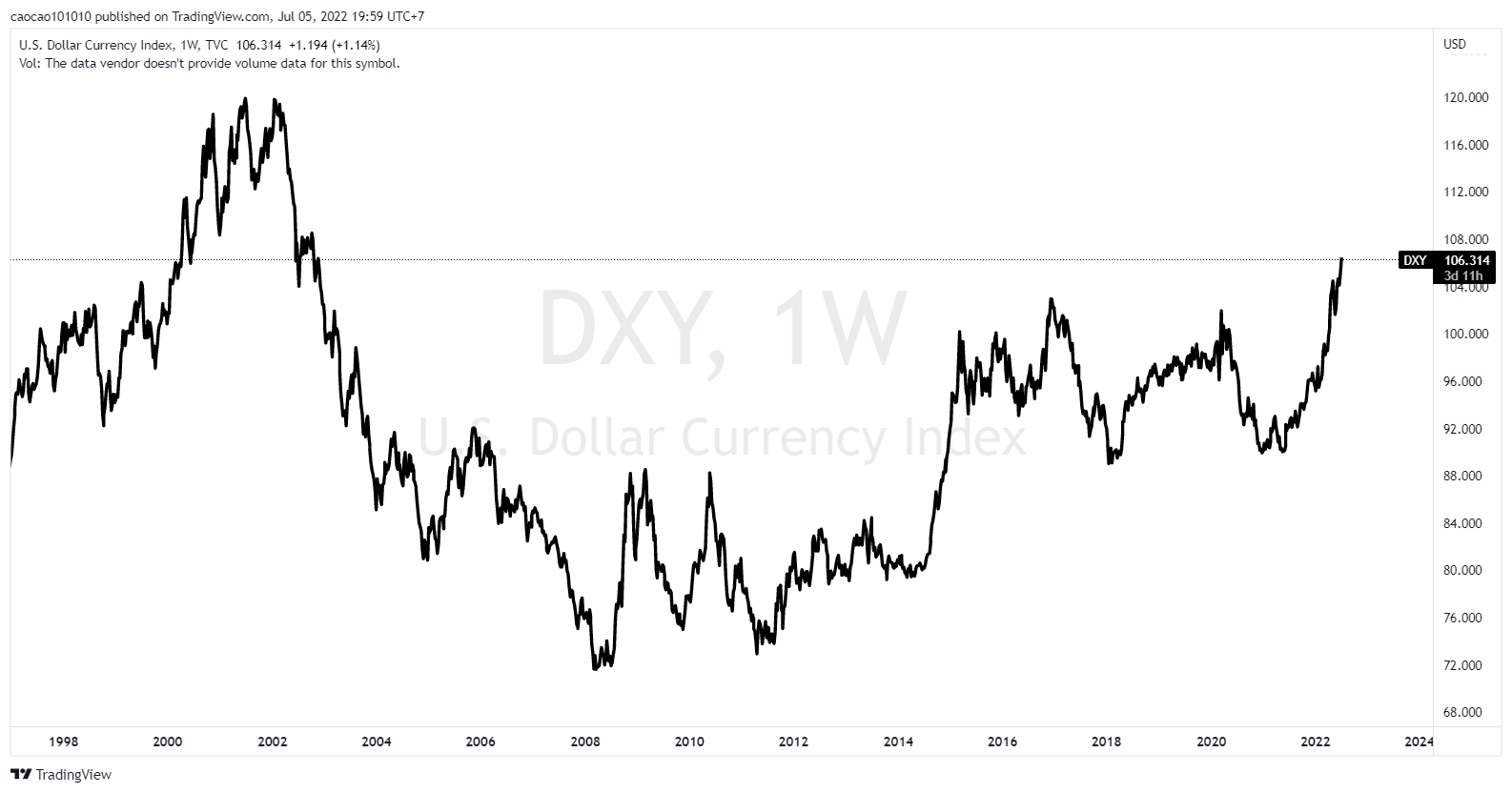 MARKET - 05.07.2022 Tại sao #DXY tăng vọt trước phiên Mỹ