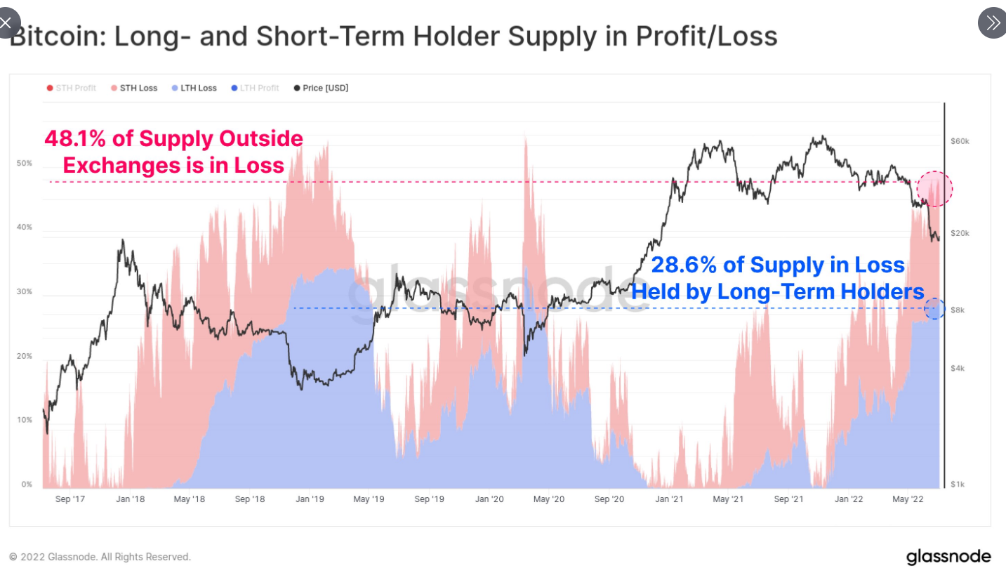 Tỷ lệ nguồn cung #Bitcoin bị mất đã đạt 48,1% trên tất cả các đồng tiền được giữ bên ngoài sàn giao dịch. Trong số $ BTC bị mất này, gần 60% nhiệt được nắm giữ bởi Người nắm giữ dài hạn (28,6% tổng số). Cả hai chỉ số đều ở mức tương tự với giai đoạn đầu tư từ tháng 11 đến tháng 12 năm 2018 và tháng 3 năm 2020.