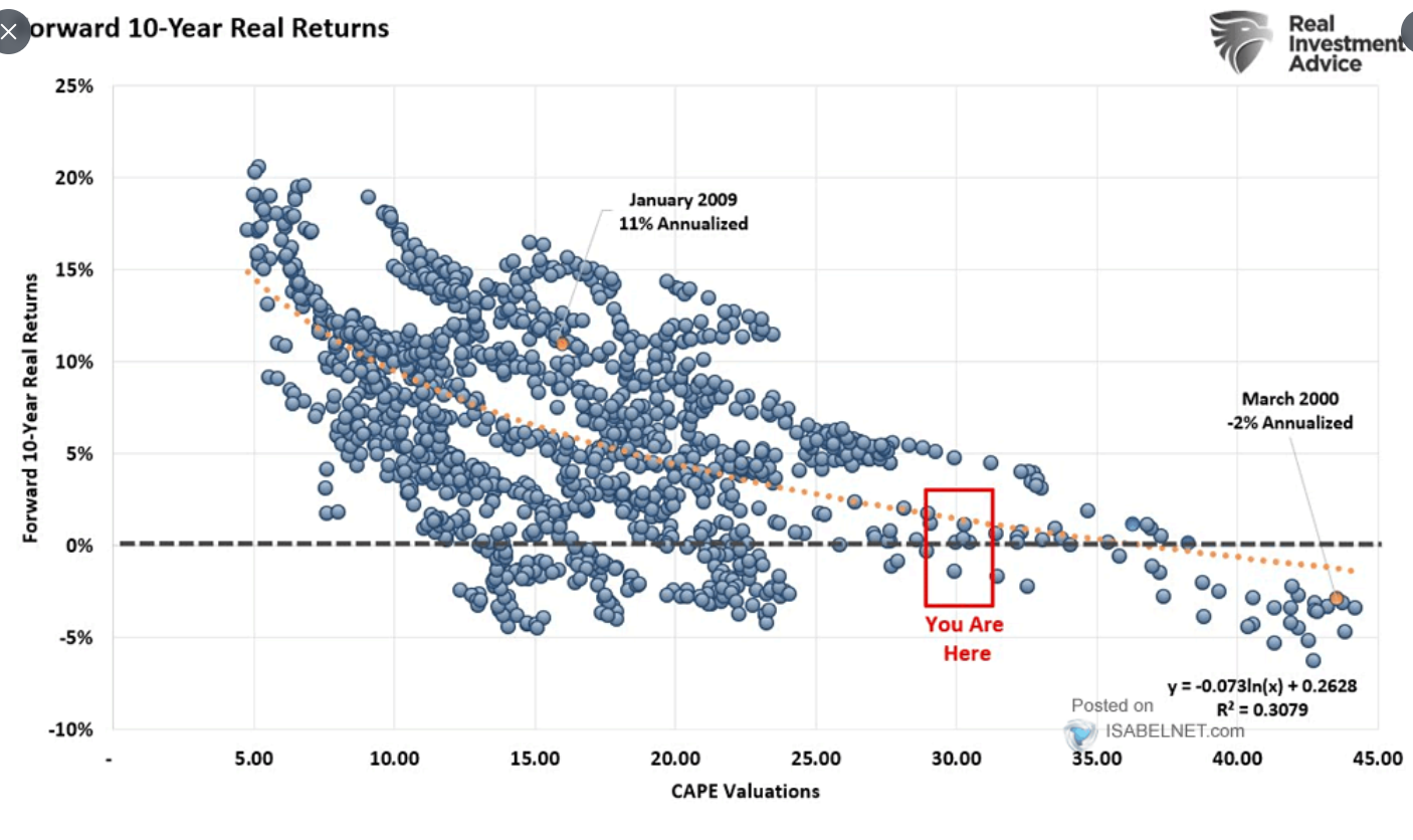 Should US equity investors expect anemic returns over the next 10 years?
