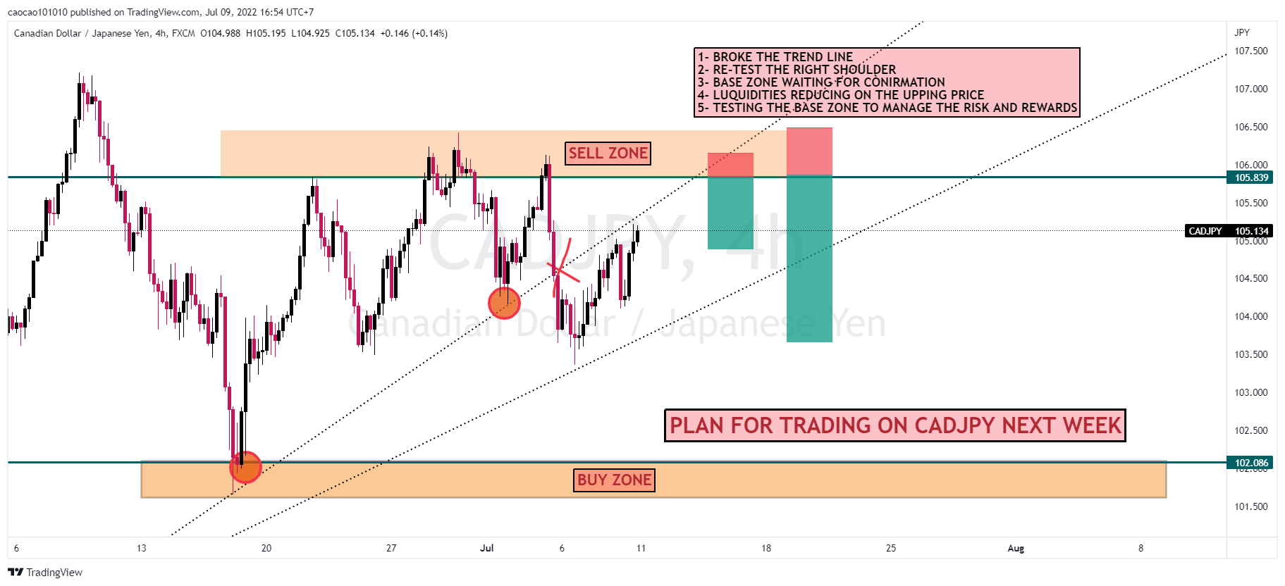 PLAN FOR TRADING ON #CADJPY