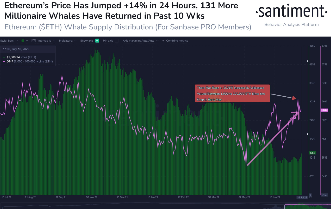 #Ethereum has recovered quite well in July, up +29% for the month and +14% alone in the past 24 hours. Additionally, there's an increase in the key 1k to 100k $ETH address tier since early May where 131 new whale addresses have popped up on the network.