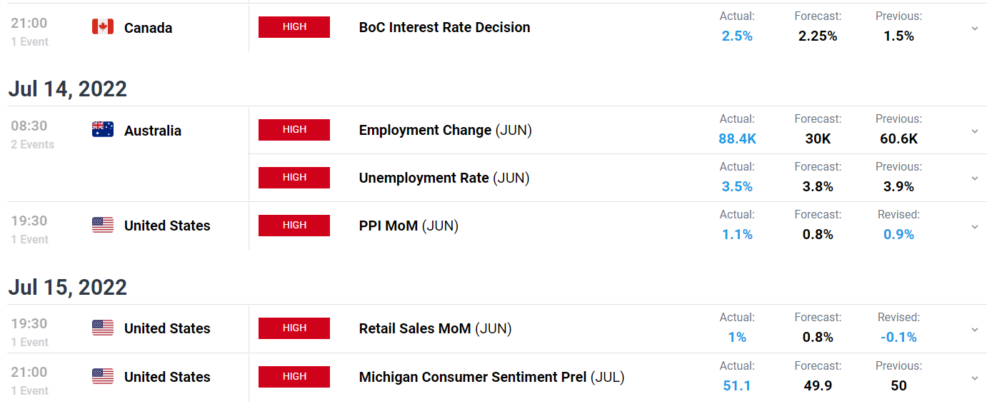 NHẬN ĐỊNH LỊCH TUẦN 03rd - THÁNG 07.2022
