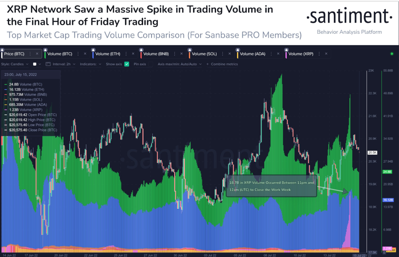 #XRPNetwork saw a major anomaly to end the week, with a rapid surge up to 18.7B in $XRP trading volume in the final hour of Friday (UTC time). This may be worth monitoring for some unordinary upcoming weekend price action.