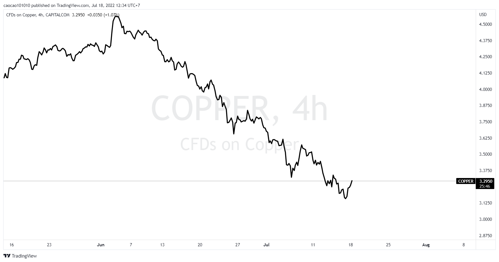 Giá đồng kéo dài sự phục hồi vào thứ Sáu do USD mềm hơn, nỗ lực của Trung Quốc để khắc phục tai ương nhà ở