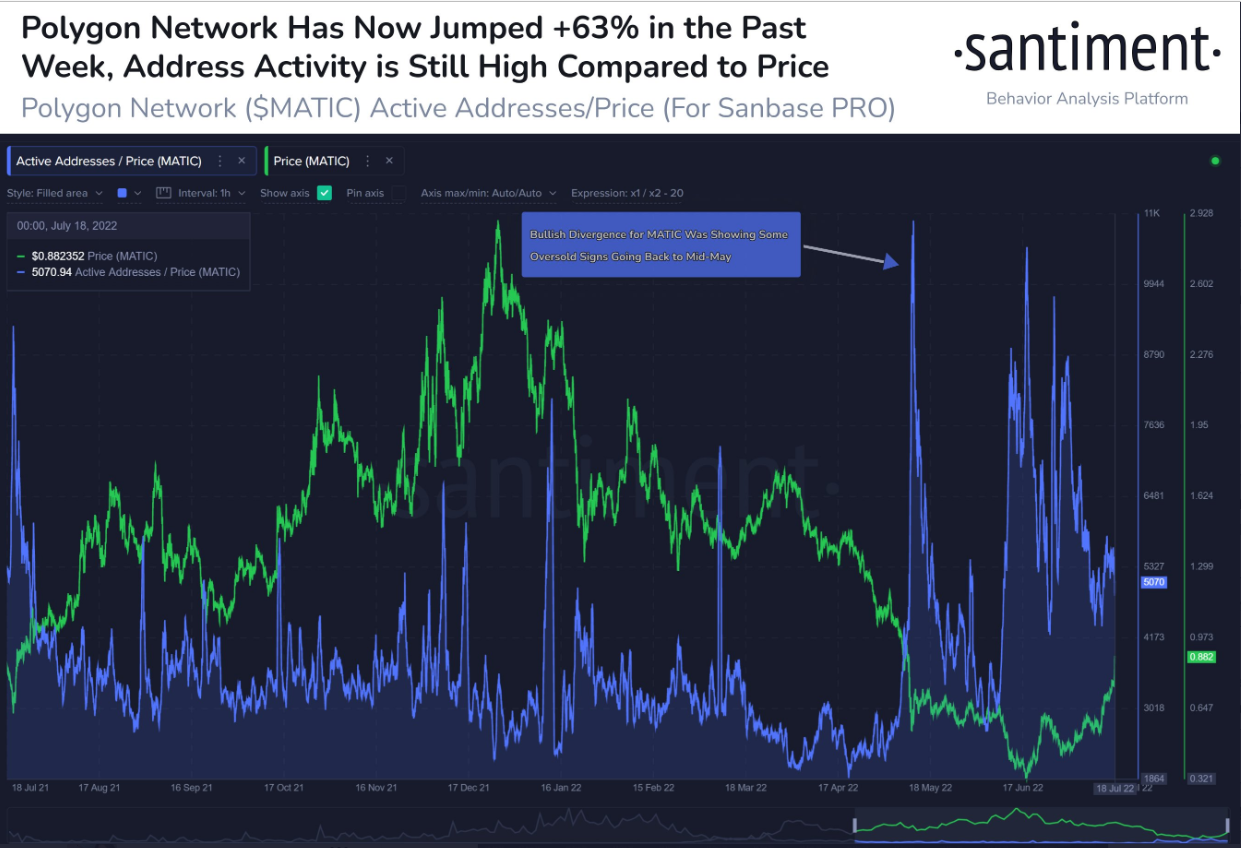 #Altcoins spent the first half of 2022 seeing market cap gains being flushed rapidly. However, projects like $MATIC have made up for some of its losses quickly, jumping +63% in a week. Address activity is also rising, showing an intriguing divergence.