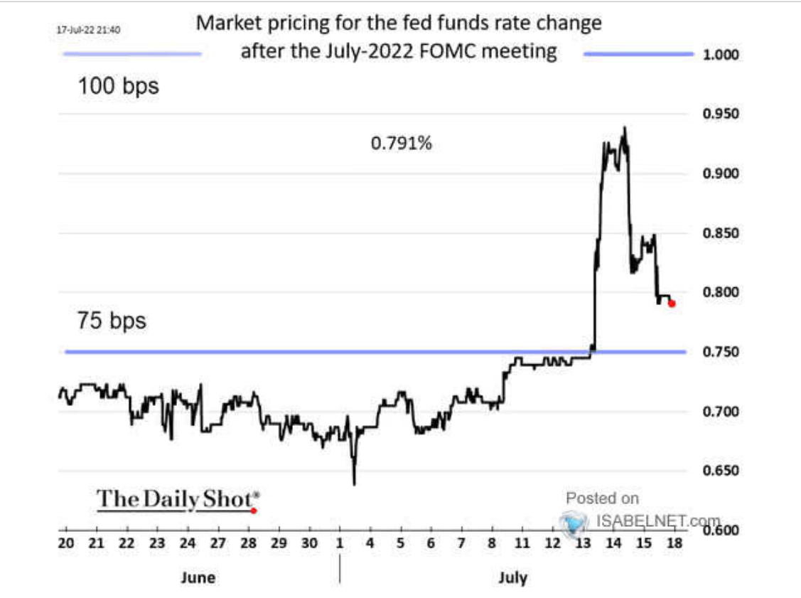 Will the Fed hike interest rates by 0.75 bps after the July 2022 meeting?