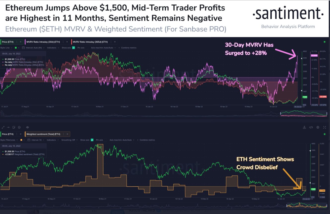 #Ethereum's return above $1,500 for the first time since June 12th appears to be happening as the crowd has little belief in this rebound. Despite this, the average $ETH return of 30-day traders has ballooned to +28%, the highest since August, 2021.