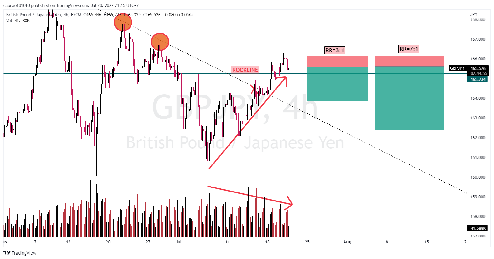 WHO DARE TO SHORT GBPJPY