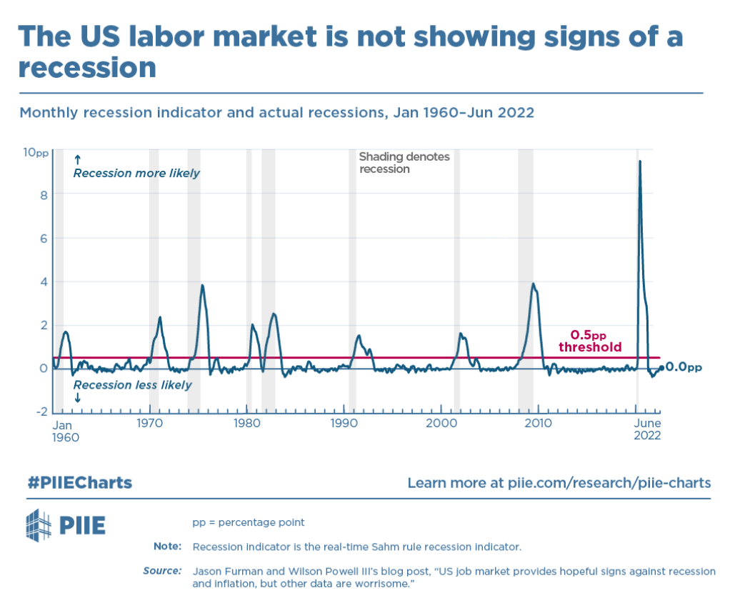 Right now, with the unemployment rate tied for its lowest point over the past year, the economy is nowhere near the Sahm rule threshold that indicates a recession.
