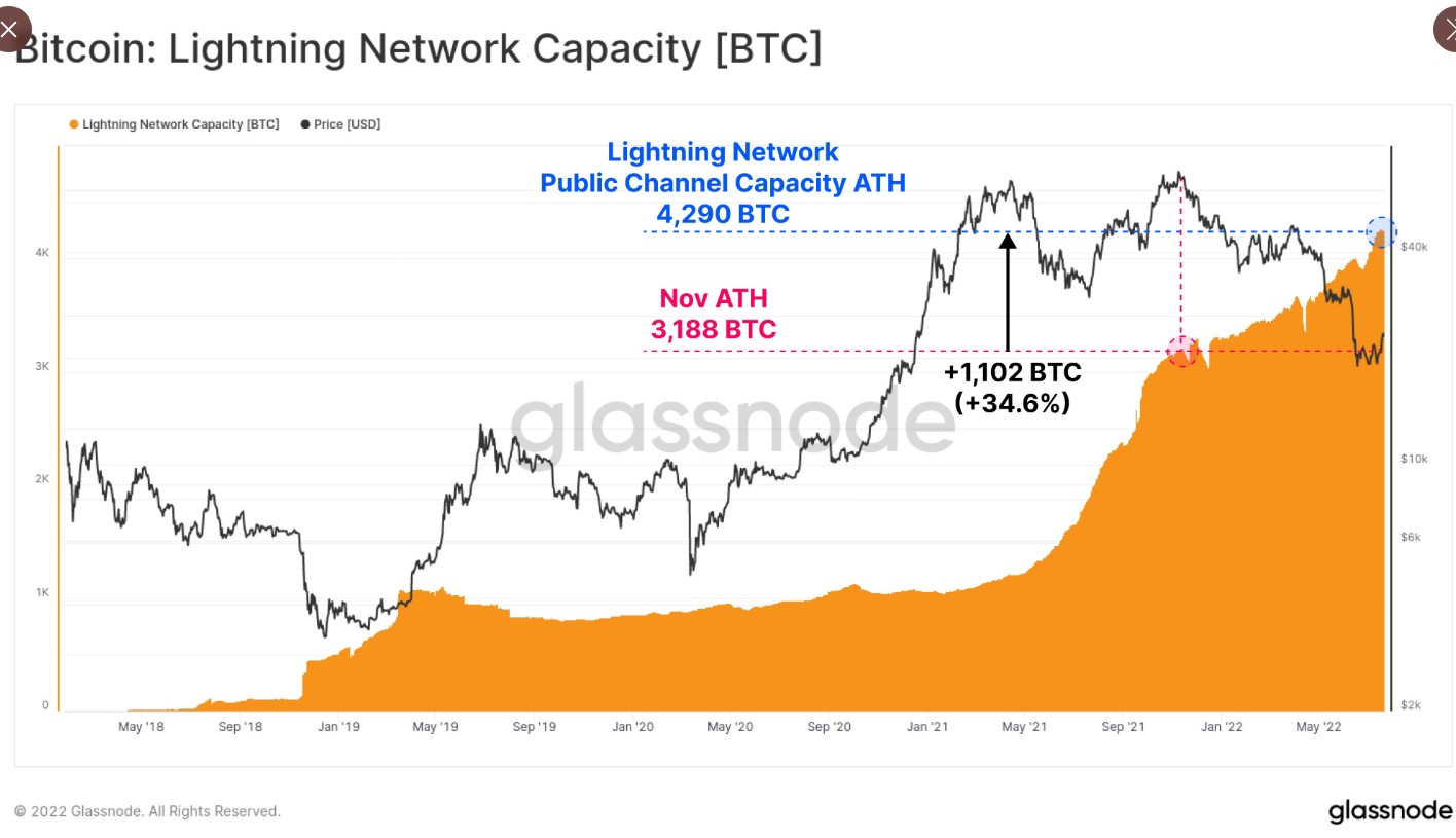 <a href="https://twitter.com/hashtag/Bitcoin?src=hashtag_click">#Bitcoin</a> Lightning Network capacity in public channels continues to push to new highs, despite prevailing bear market headwinds. Total capacity is now at 4,290 <a href="https://twitter.com/search?q=%24BTC&amp;src=cashtag_click">$BTC</a>, which has increased by 34.6% since the November market peak.