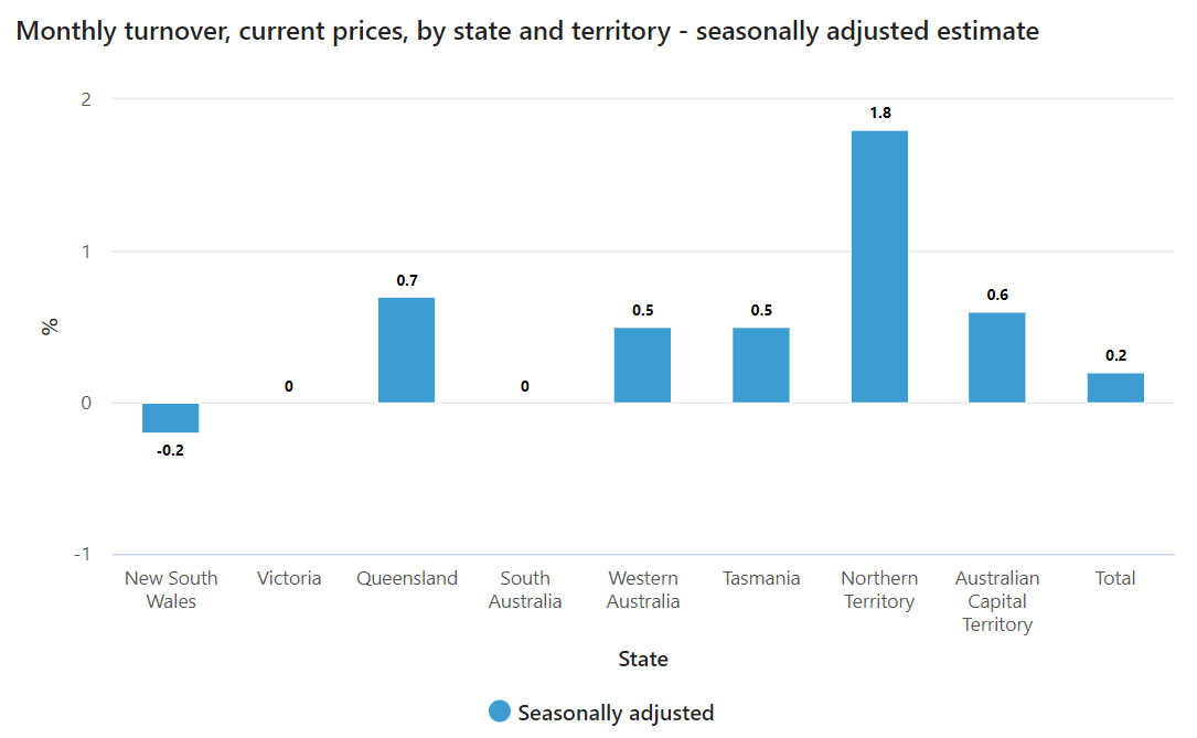 Retail Trade, Australia