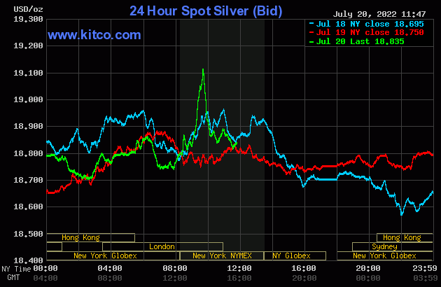Vàng yếu hơn; "sự sụp đổ biến động" cho thấy giá sẽ sớm biến động