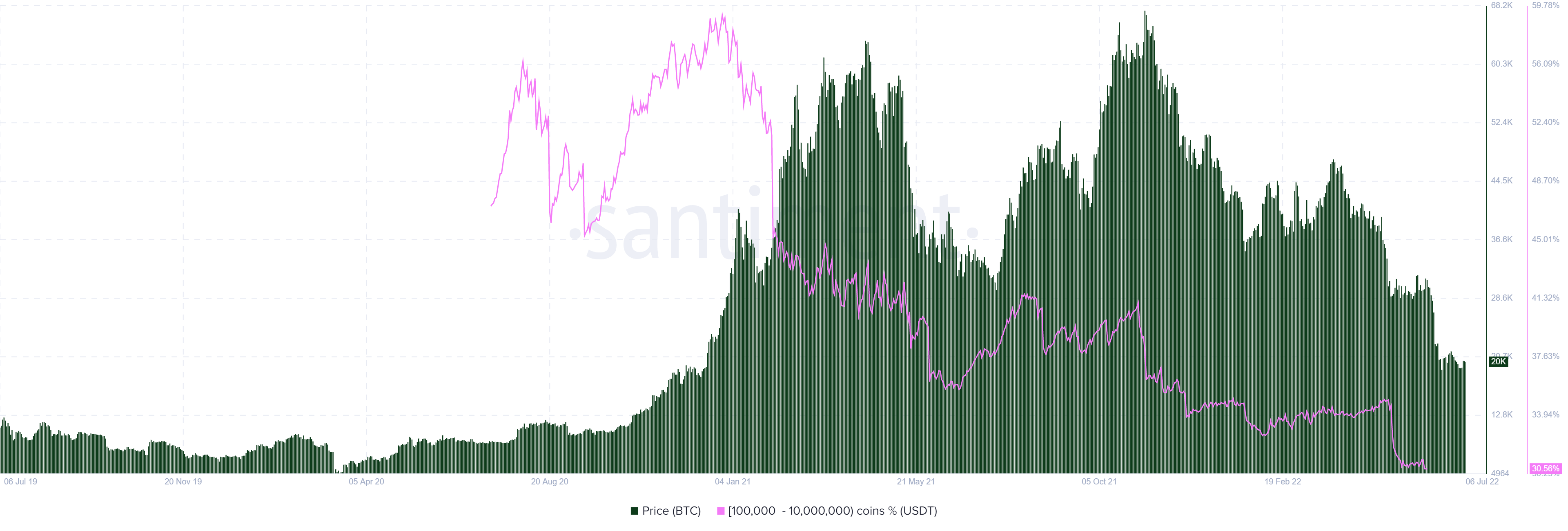 #Tether￼ addresses holding $100k to $10m in #crypto's largest #stablecoin are nearing 3-year lows, in terms of supply held. If $USDT begins being accumulated again, as we saw in last year's summer rebound, the buying power increase would be a great sign.