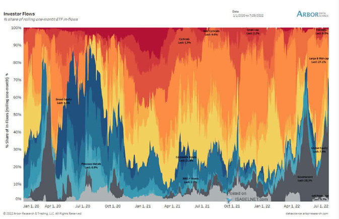 ETF flows show that investors continue to put their money into large &amp; mid-cap equity funds and US government debt