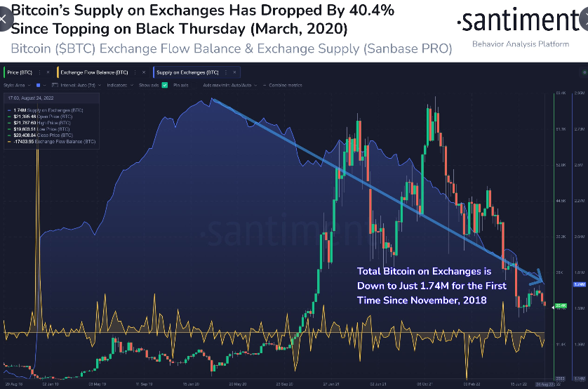 Through all of the volatility since early 2020, <a href="https://twitter.com/hashtag/Bitcoin?src=hashtag_click">#Bitcoin</a>'s supply continues being withdrawn away from exchanges. During downtrends such as <a href="https://twitter.com/hashtag/crypto?src=hashtag_click">#crypto</a>'s 2022, it is familiar to see long-term <a href="https://twitter.com/hashtag/hodlers?src=hashtag_click">#hodlers</a> making up a greater percentage of overall supply held.
