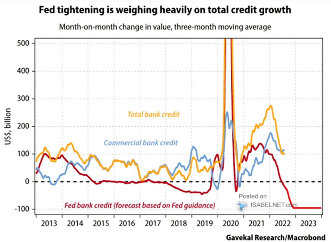 Fed tightening monetary policy does not bode well for credit growth