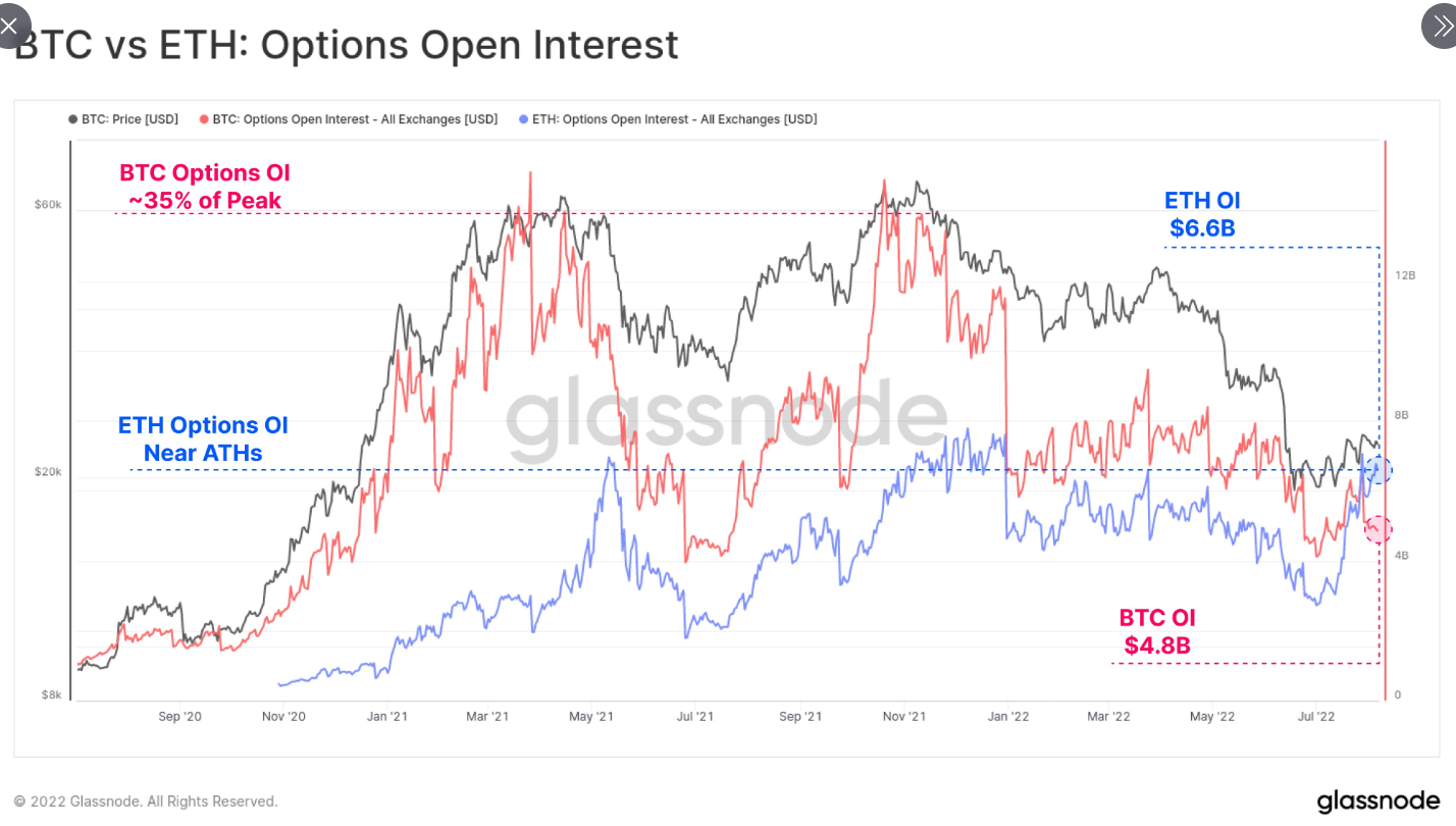 For the first time in history, <a href="https://twitter.com/search?q=%24ETH&amp;src=cashtag_click">$ETH</a> Options Open Interest at $6.6B has surpassed <a href="https://twitter.com/search?q=%24BTC&amp;src=cashtag_click">$BTC</a> Open Interest at $4.8B. This appears to be a result of traders betting big with call options the Merge scheduled for mid-September.