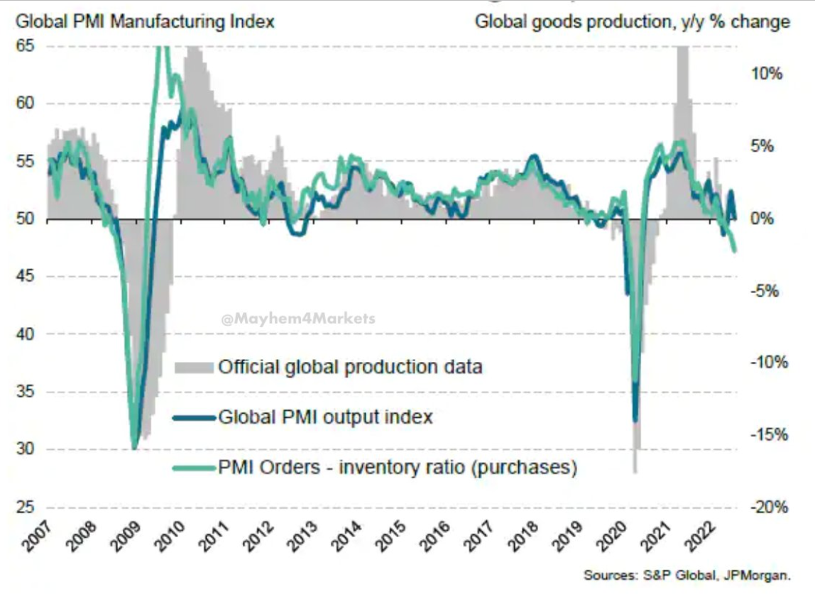 Các đơn đặt hàng PMI toàn cầu đang giảm, một dấu hiệu cho thấy nền kinh tế thế giới đang chậm lại và có khả năng tiến tới suy thoái.