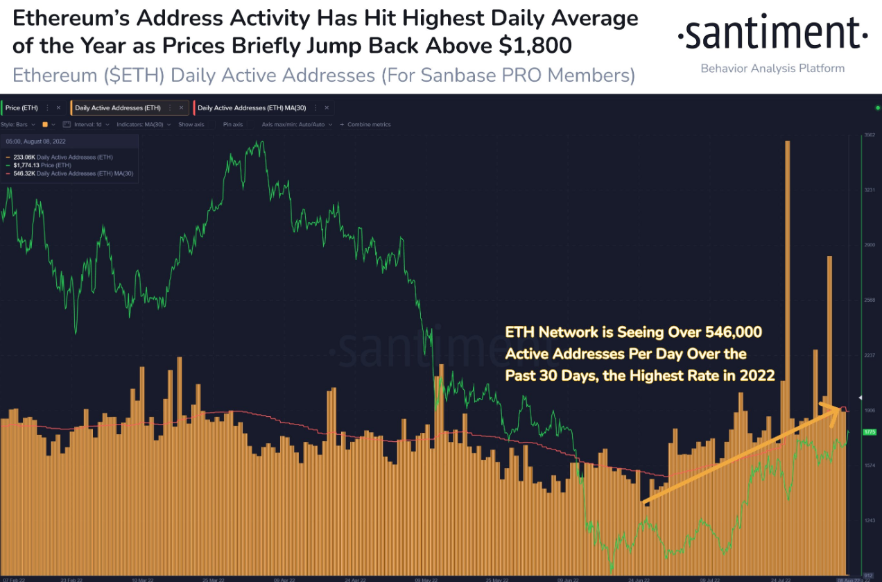 <a href="https://twitter.com/hashtag/Ethereum?src=hashtag_click">#Ethereum</a> has jumped above $1,800 for the first time in two months today. Powered by a steadily rising rate of unique addresses interacting on the <a href="https://twitter.com/search?q=%24ETH&amp;src=cashtag_click">$ETH</a> network, continued recovery will depend on <a href="https://twitter.com/search?q=%24BTC&amp;src=cashtag_click">$BTC</a> staying relatively stable, &amp; mitigated trader <a href="https://twitter.com/hashtag/FOMO?src=hashtag_click">#FOMO</a>.