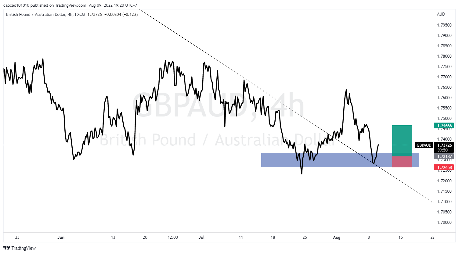 VẬN DỤNG SHADOWCODES TRONG FOREX ĐỂ BẮT ĐỈNH, ĐÁY TRONG THỊ TRƯỜNG