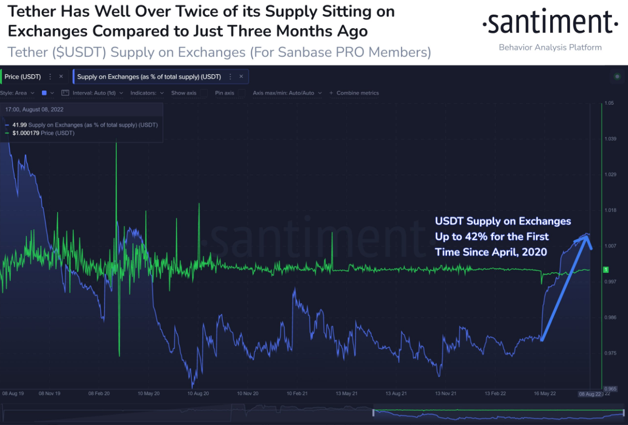 The ratio of #Tether on exchanges has gone from 19.7% on May 9th to a whopping 42.0% three months later. This can be viewed as both a signal that traders have taken profits as prices have rebounded, as well as a sign of a 2-year high in buying power.