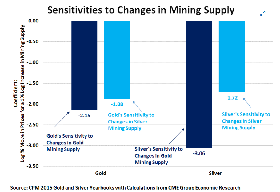 Vàng / Bạc: Vai trò của Nguồn cung cấp Khai thác