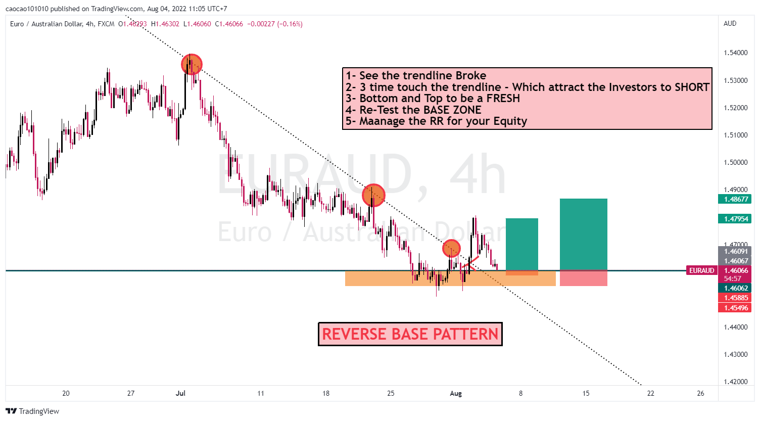 EURAUD - LONG reverse base pattern - PLAN FOR WEEK
