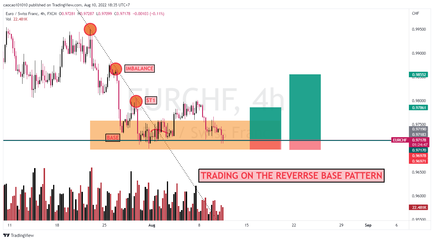 EURCHF - LONG THE DIP
