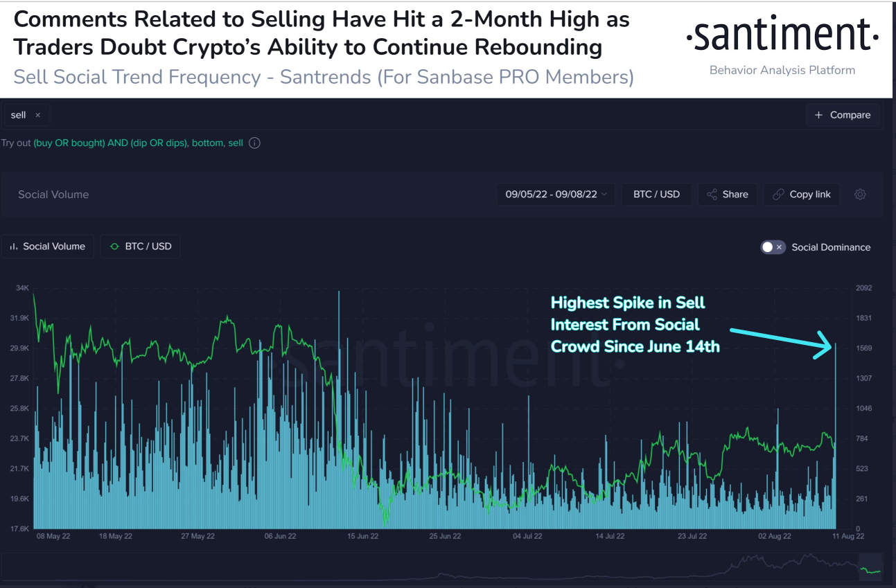 The <a href="https://twitter.com/hashtag/crypto?src=hashtag_click">#crypto</a> community don't appear to believe in <a href="https://twitter.com/hashtag/Bitcoin?src=hashtag_click">#Bitcoin</a> and other assets continuing to rise back to prosperous levels, according to the frequency of <a href="https://twitter.com/hashtag/sell?src=hashtag_click">#sell</a> mentions on <a href="https://twitter.com/hashtag/Twitter?src=hashtag_click">#Twitter</a>, <a href="https://twitter.com/hashtag/Reddit?src=hashtag_click">#Reddit</a>, and <a href="https://twitter.com/hashtag/Discord?src=hashtag_click">#Discord</a>. The spike in sell interest has hit a 2-month high.