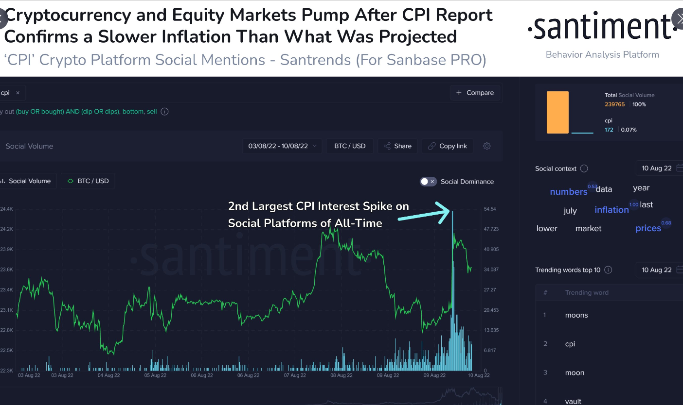 Với việc #CPI thông báo sớm hơn vào ngày hôm nay rằng lạm phát đã (ít nhất là ở thời điểm hiện tại) đã ở mức ổn định, giá #crypto và #equity nhanh chóng tăng mạnh. Các đợt tăng giá đột biến trên toàn thị trường xảy ra song song với thông báo này và các nhà giao dịch hy vọng tin tốt này sẽ tiếp tục.