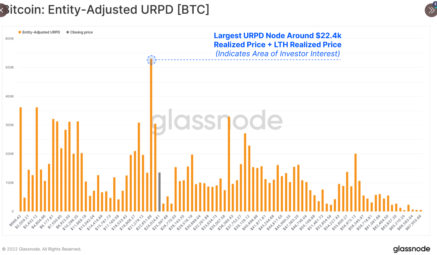#Bitcoin URPD cho thấy + 530 nghìn BTC (3,18% nguồn cung) đã đổi chủ quanh vùng giá 22.400 đô la. Khu vực này hiện là nút khối lượng lớn nhất, cho thấy sự quan tâm của nhà đầu tư đối với cơ sở chi phí chuỗi chính: - Giá thực tế: $ 21,773 - Giá thực tế LTH: $ 22,722