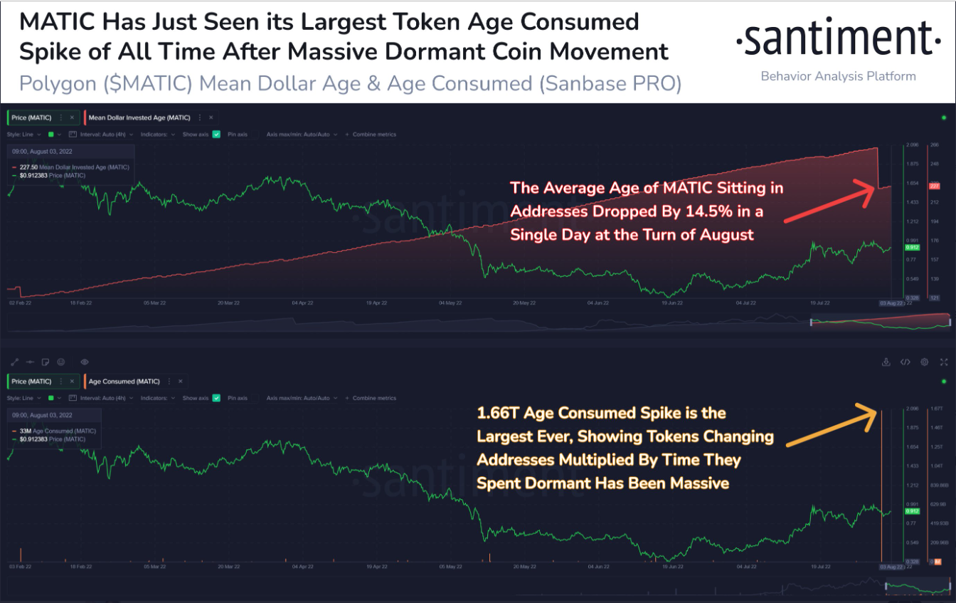$MATIC's token age consumed has hit an #alltimehigh, indicating older addresses have moved assets swiftly. We can also see #Polygon's mean dollar age has also decreased, validating that older, dormant addresses have just moved a large chunk of coins.